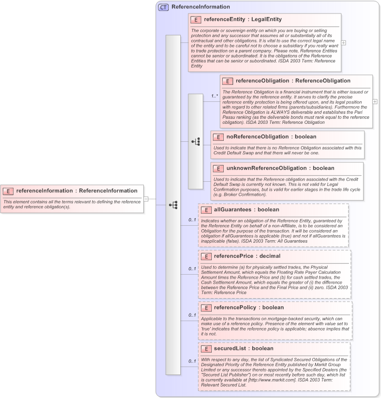 XSD Diagram of referenceInformation in schema fpml-cd-5-9_xsd (Financial products Markup Language (FpML®) - Confirmation)