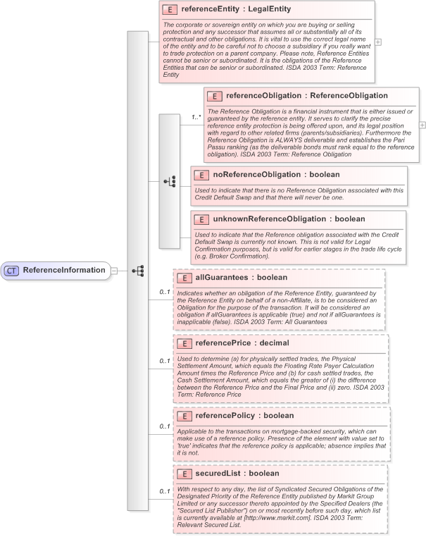 XSD Diagram of ReferenceInformation in schema fpml-cd-5-9_xsd (Financial products Markup Language (FpML®) - Confirmation)