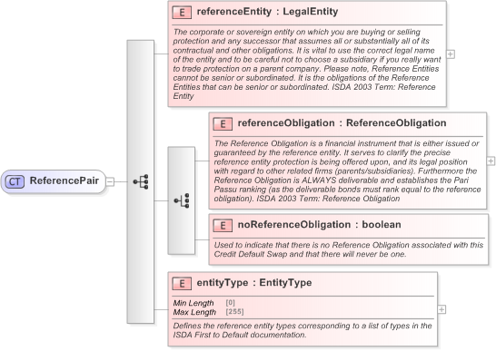 XSD Diagram of ReferencePair in schema fpml-cd-5-9_xsd (Financial products Markup Language (FpML®) - Confirmation)