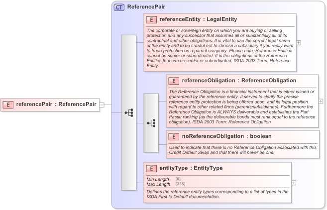 XSD Diagram of referencePair in schema fpml-cd-5-9_xsd (Financial products Markup Language (FpML®) - Confirmation)