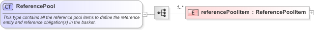 XSD Diagram of ReferencePool in schema fpml-cd-5-9_xsd (Financial products Markup Language (FpML®) - Confirmation)