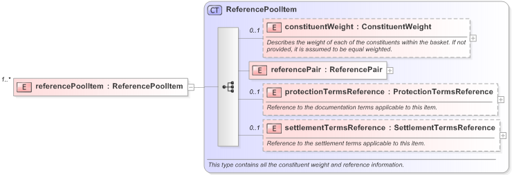 XSD Diagram of referencePoolItem in schema fpml-cd-5-9_xsd (Financial products Markup Language (FpML®) - Confirmation)