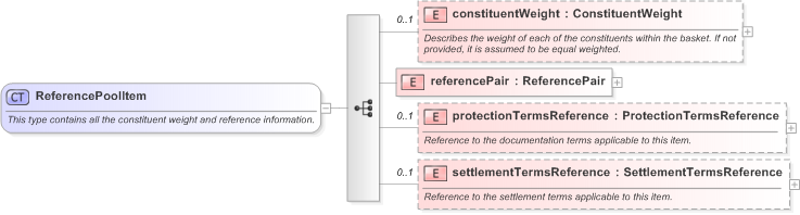 XSD Diagram of ReferencePoolItem in schema fpml-cd-5-9_xsd (Financial products Markup Language (FpML®) - Confirmation)