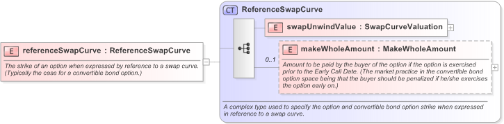 XSD Diagram of referenceSwapCurve in schema fpml-bond-option-5-9_xsd (Financial products Markup Language (FpML®) - Confirmation)