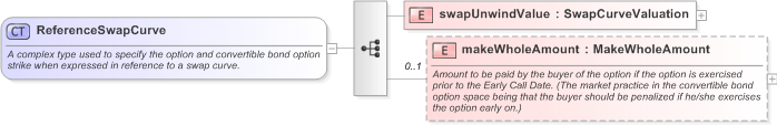 XSD Diagram of ReferenceSwapCurve in schema fpml-bond-option-5-9_xsd (Financial products Markup Language (FpML®) - Confirmation)