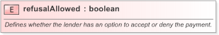 XSD Diagram of refusalAllowed in schema fpml-loan-5-9_xsd (Financial products Markup Language (FpML®) - Confirmation)