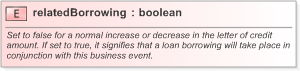 XSD Diagram of relatedBorrowing in schema fpml-loan-5-9_xsd (Financial products Markup Language (FpML®) - Confirmation)