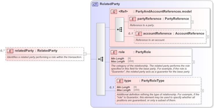 XSD Diagram of relatedParty in schema fpml-confirmation-processes-5-9_xsd (Financial products Markup Language (FpML®) - Confirmation)