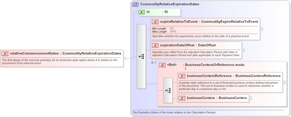 XSD Diagram of relativeCommencementDates in schema fpml-com-5-9_xsd (Financial products Markup Language (FpML®) - Confirmation)