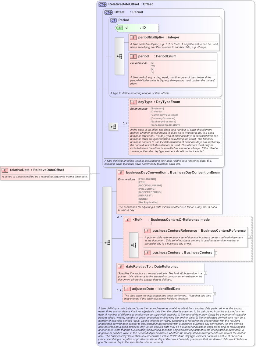XSD Diagram of relativeDate in schema fpml-shared-5-9_xsd (Financial products Markup Language (FpML®) - Confirmation)