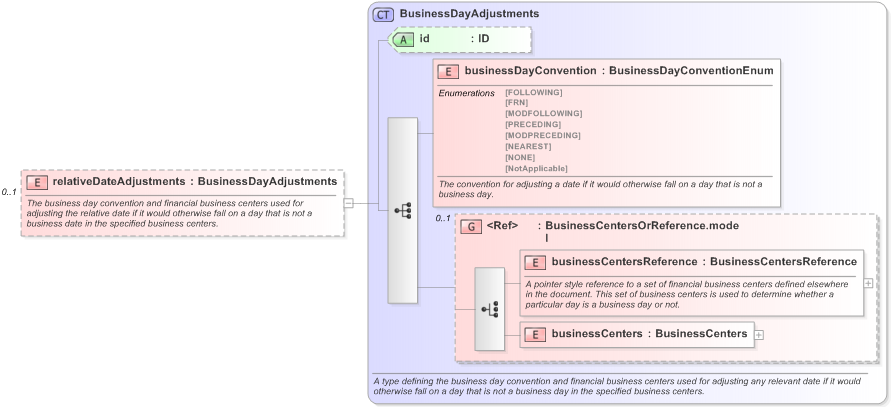 XSD Diagram of relativeDateAdjustments in schema fpml-shared-5-9_xsd (Financial products Markup Language (FpML®) - Confirmation)