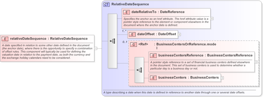 XSD Diagram of relativeDateSequence in schema fpml-eq-shared-5-9_xsd (Financial products Markup Language (FpML®) - Confirmation)