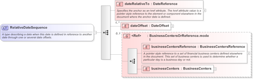 XSD Diagram of RelativeDateSequence in schema fpml-shared-5-9_xsd (Financial products Markup Language (FpML®) - Confirmation)
