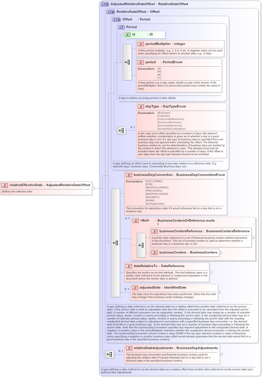 XSD Diagram of relativeEffectiveDate in schema fpml-ird-5-9_xsd (Financial products Markup Language (FpML®) - Confirmation)