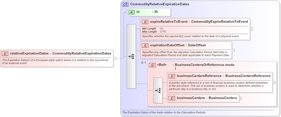 XSD Diagram of relativeExpirationDates in schema fpml-com-5-9_xsd (Financial products Markup Language (FpML®) - Confirmation)