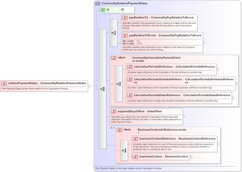 XSD Diagram of relativePaymentDates in schema fpml-com-5-9_xsd (Financial products Markup Language (FpML®) - Confirmation)