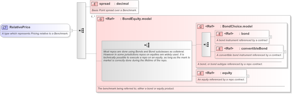 XSD Diagram of RelativePrice in schema fpml-repo-5-9_xsd (Financial products Markup Language (FpML®) - Confirmation)