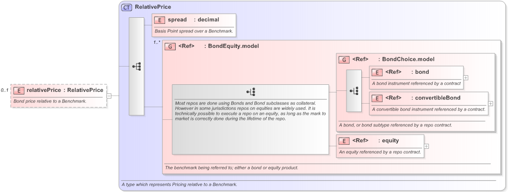 XSD Diagram of relativePrice in schema fpml-repo-5-9_xsd (Financial products Markup Language (FpML®) - Confirmation)