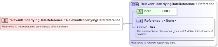 XSD Diagram of relevantUnderlyingDateReference in schema fpml-ird-5-9_xsd (Financial products Markup Language (FpML®) - Confirmation)