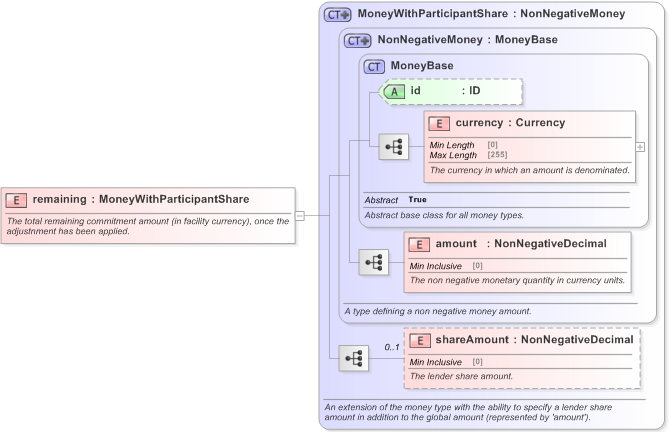XSD Diagram of remaining in schema fpml-loan-5-9_xsd (Financial products Markup Language (FpML®) - Confirmation)