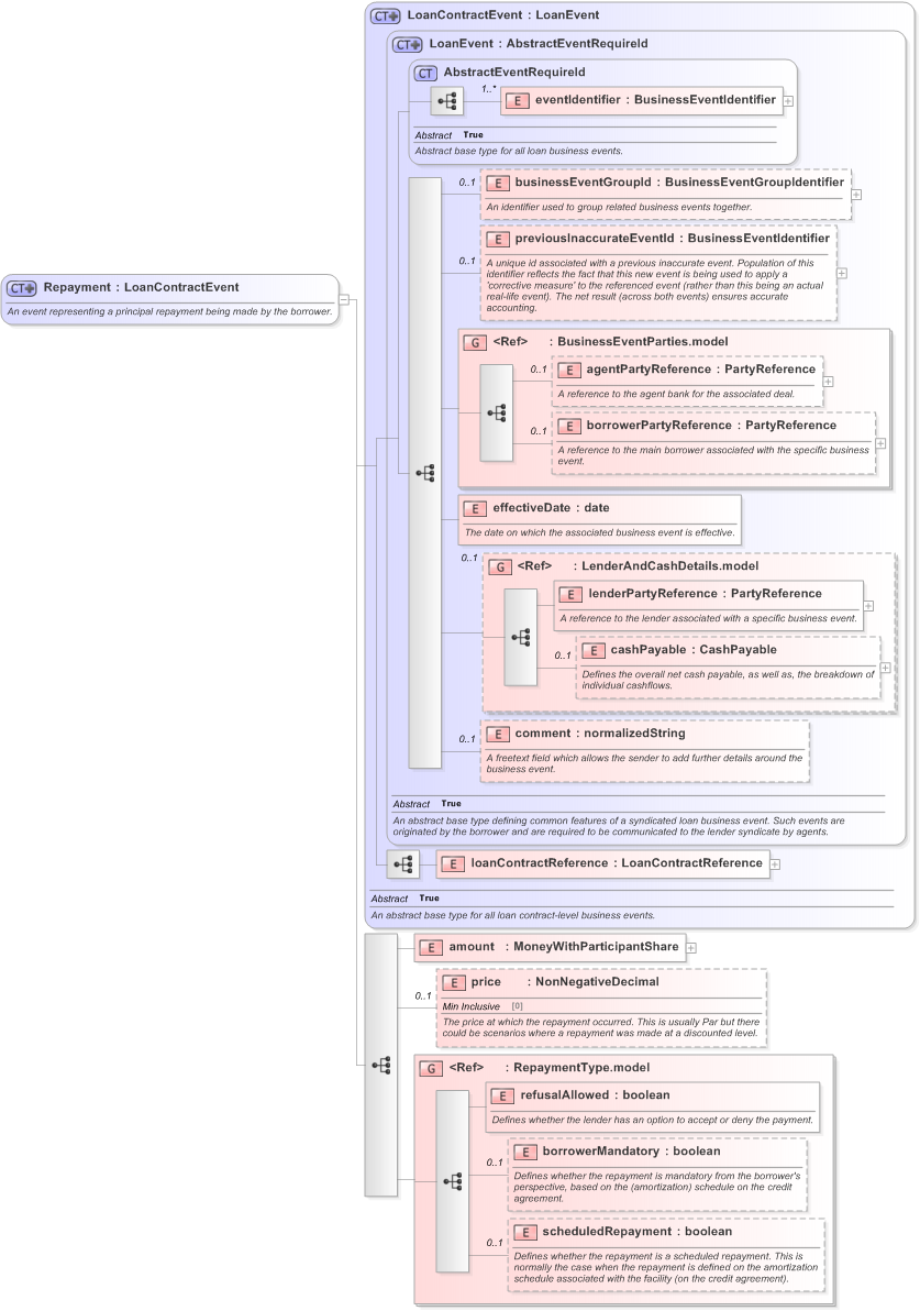 XSD Diagram of Repayment in schema fpml-loan-5-9_xsd (Financial products Markup Language (FpML®) - Confirmation)