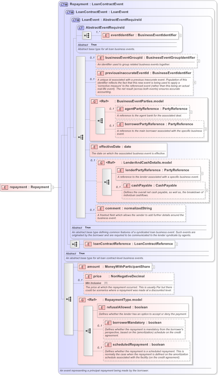 XSD Diagram of repayment in schema fpml-loan-5-9_xsd (Financial products Markup Language (FpML®) - Confirmation)