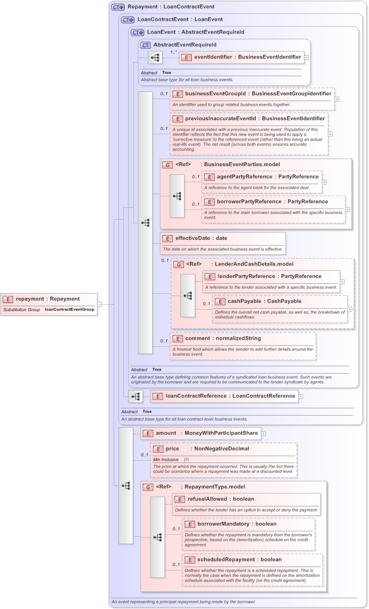 XSD Diagram of repayment in schema fpml-loan-5-9_xsd (Financial products Markup Language (FpML®) - Confirmation)