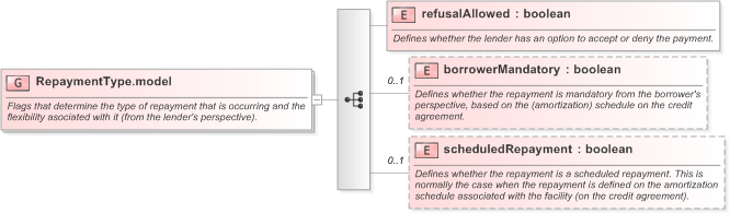 XSD Diagram of RepaymentType.model in schema fpml-loan-5-9_xsd (Financial products Markup Language (FpML®) - Confirmation)