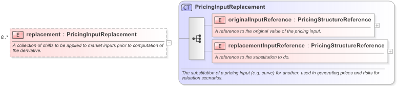 XSD Diagram of replacement in schema fpml-riskdef-5-9_xsd (Financial products Markup Language (FpML®) - Confirmation)