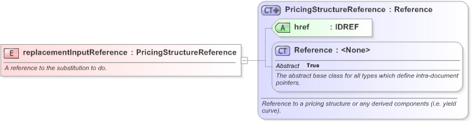 XSD Diagram of replacementInputReference in schema fpml-riskdef-5-9_xsd (Financial products Markup Language (FpML®) - Confirmation)