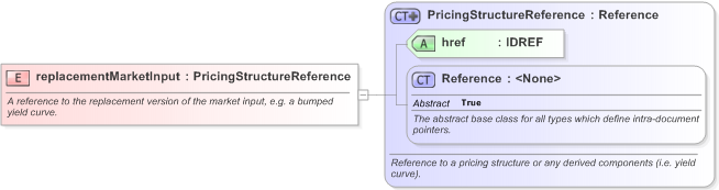 XSD Diagram of replacementMarketInput in schema fpml-riskdef-5-9_xsd (Financial products Markup Language (FpML®) - Confirmation)