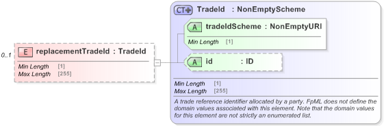 XSD Diagram of replacementTradeId in schema fpml-business-events-5-9_xsd (Financial products Markup Language (FpML®) - Confirmation)