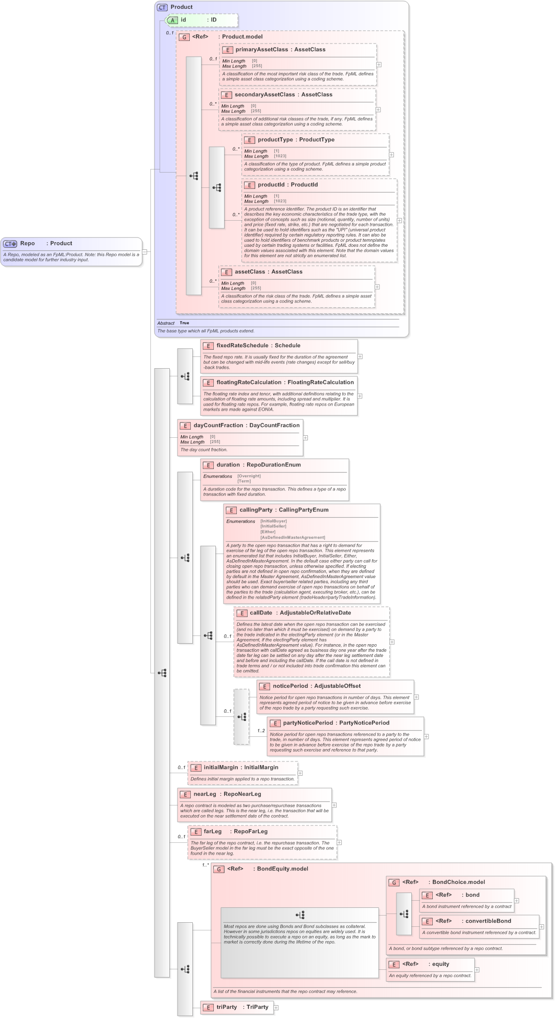 XSD Diagram of Repo in schema fpml-repo-5-9_xsd (Financial products Markup Language (FpML®) - Confirmation)