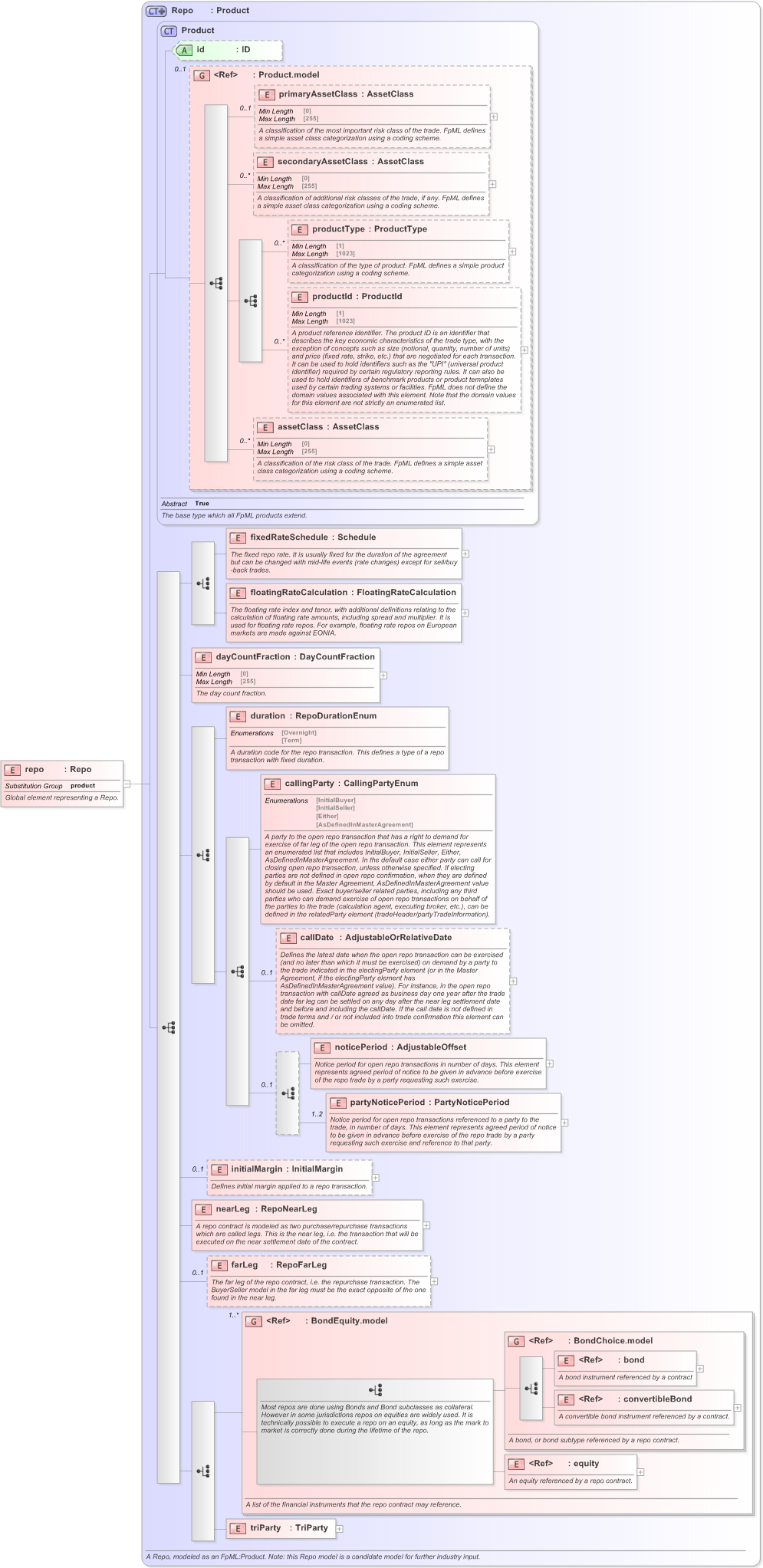 XSD Diagram of repo in schema fpml-repo-5-9_xsd (Financial products Markup Language (FpML®) - Confirmation)