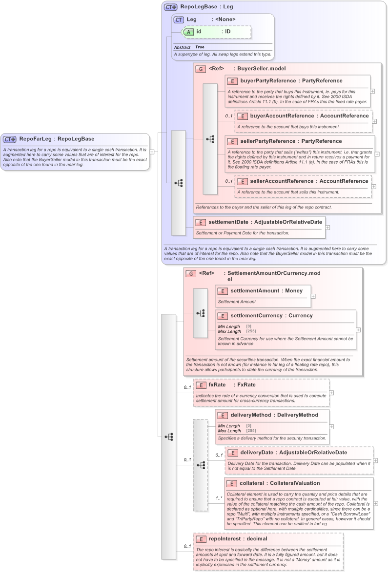 XSD Diagram of RepoFarLeg in schema fpml-repo-5-9_xsd (Financial products Markup Language (FpML®) - Confirmation)