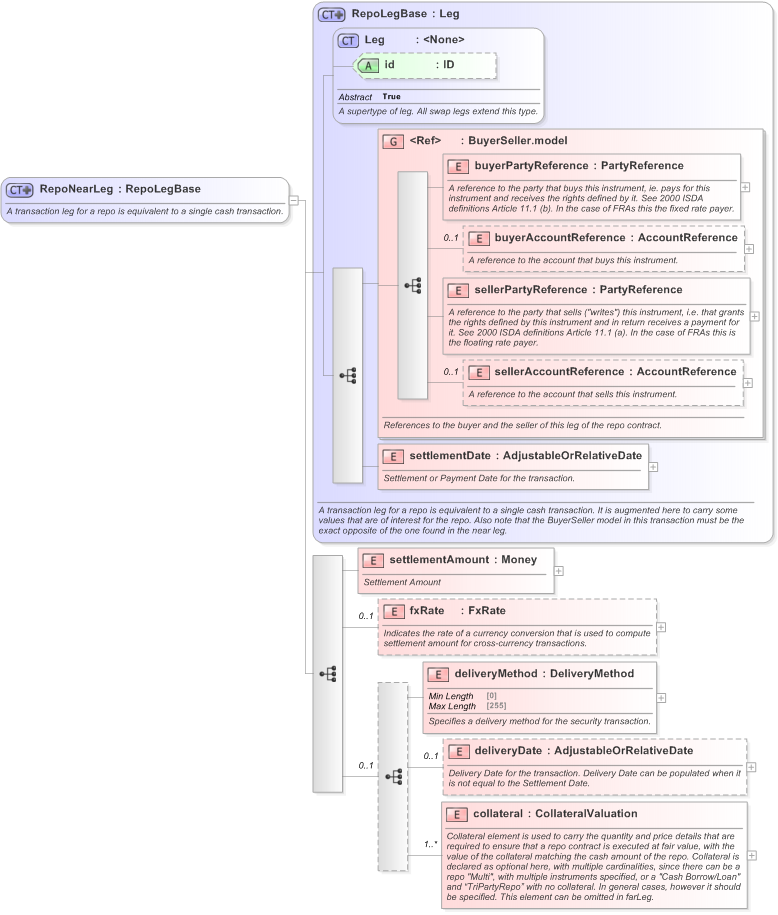 XSD Diagram of RepoNearLeg in schema fpml-repo-5-9_xsd (Financial products Markup Language (FpML®) - Confirmation)