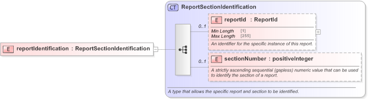 XSD Diagram of reportIdentification in schema fpml-msg-5-9_xsd (Financial products Markup Language (FpML®) - Confirmation)
