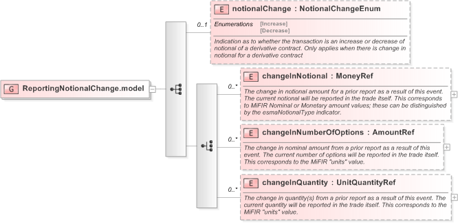 XSD Diagram of ReportingNotionalChange.model in schema fpml-business-events-5-9_xsd (Financial products Markup Language (FpML®) - Confirmation)