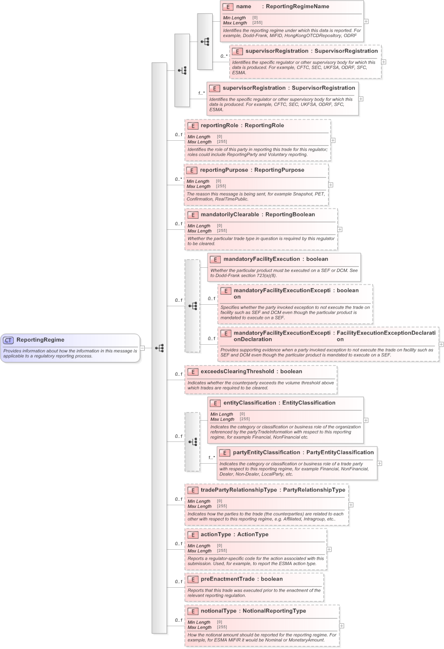 XSD Diagram of ReportingRegime in schema fpml-doc-5-9_xsd (Financial products Markup Language (FpML®) - Confirmation)