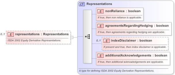 XSD Diagram of representations in schema fpml-eq-shared-5-9_xsd (Financial products Markup Language (FpML®) - Confirmation)