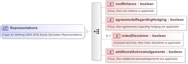 XSD Diagram of Representations in schema fpml-eq-shared-5-9_xsd (Financial products Markup Language (FpML®) - Confirmation)