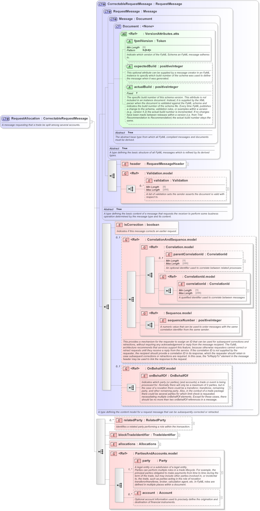 XSD Diagram of RequestAllocation in schema fpml-confirmation-processes-5-9_xsd (Financial products Markup Language (FpML®) - Confirmation)