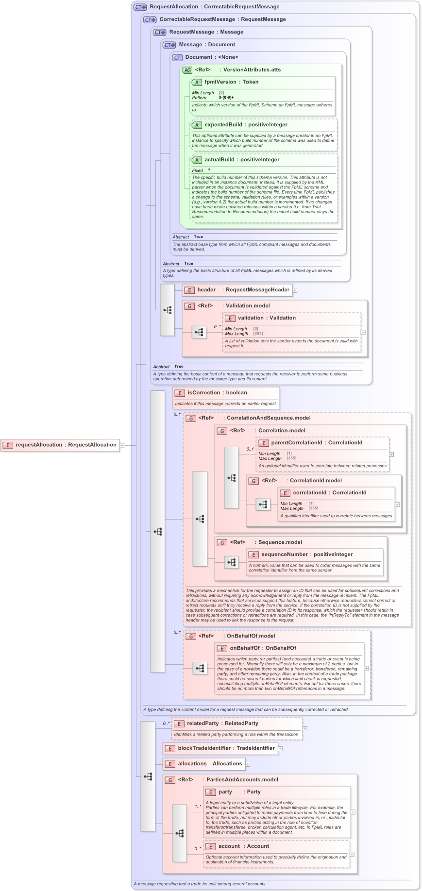 XSD Diagram of requestAllocation in schema fpml-confirmation-processes-5-9_xsd (Financial products Markup Language (FpML®) - Confirmation)
