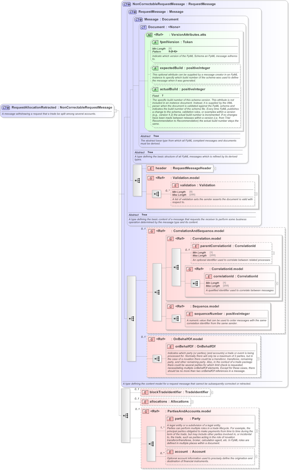 XSD Diagram of RequestAllocationRetracted in schema fpml-confirmation-processes-5-9_xsd (Financial products Markup Language (FpML®) - Confirmation)