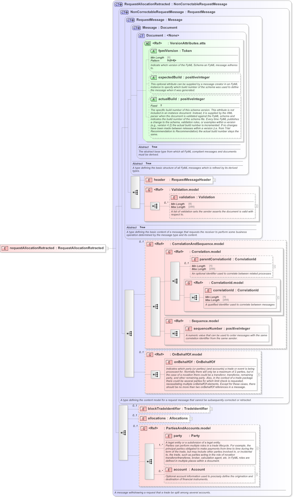 XSD Diagram of requestAllocationRetracted in schema fpml-confirmation-processes-5-9_xsd (Financial products Markup Language (FpML®) - Confirmation)
