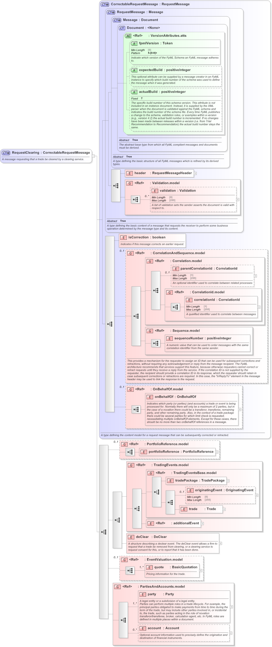 XSD Diagram of RequestClearing in schema fpml-confirmation-processes-5-9_xsd (Financial products Markup Language (FpML®) - Confirmation)