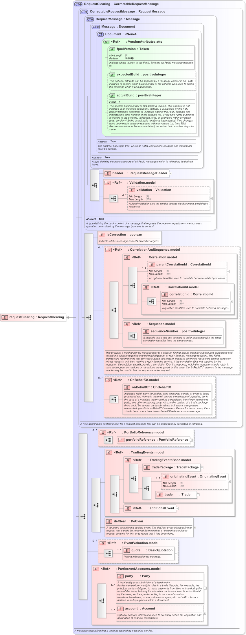 XSD Diagram of requestClearing in schema fpml-confirmation-processes-5-9_xsd (Financial products Markup Language (FpML®) - Confirmation)
