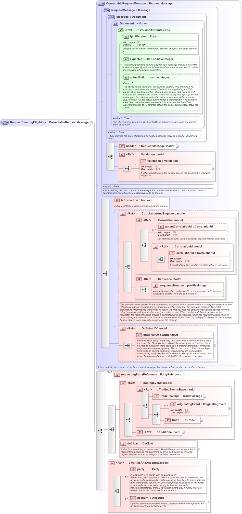 XSD Diagram of RequestClearingEligibility in schema fpml-clearing-processes-5-9_xsd (Financial products Markup Language (FpML®) - Confirmation)