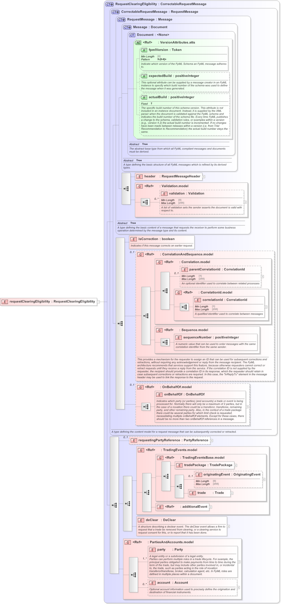 XSD Diagram of requestClearingEligibility in schema fpml-clearing-processes-5-9_xsd (Financial products Markup Language (FpML®) - Confirmation)
