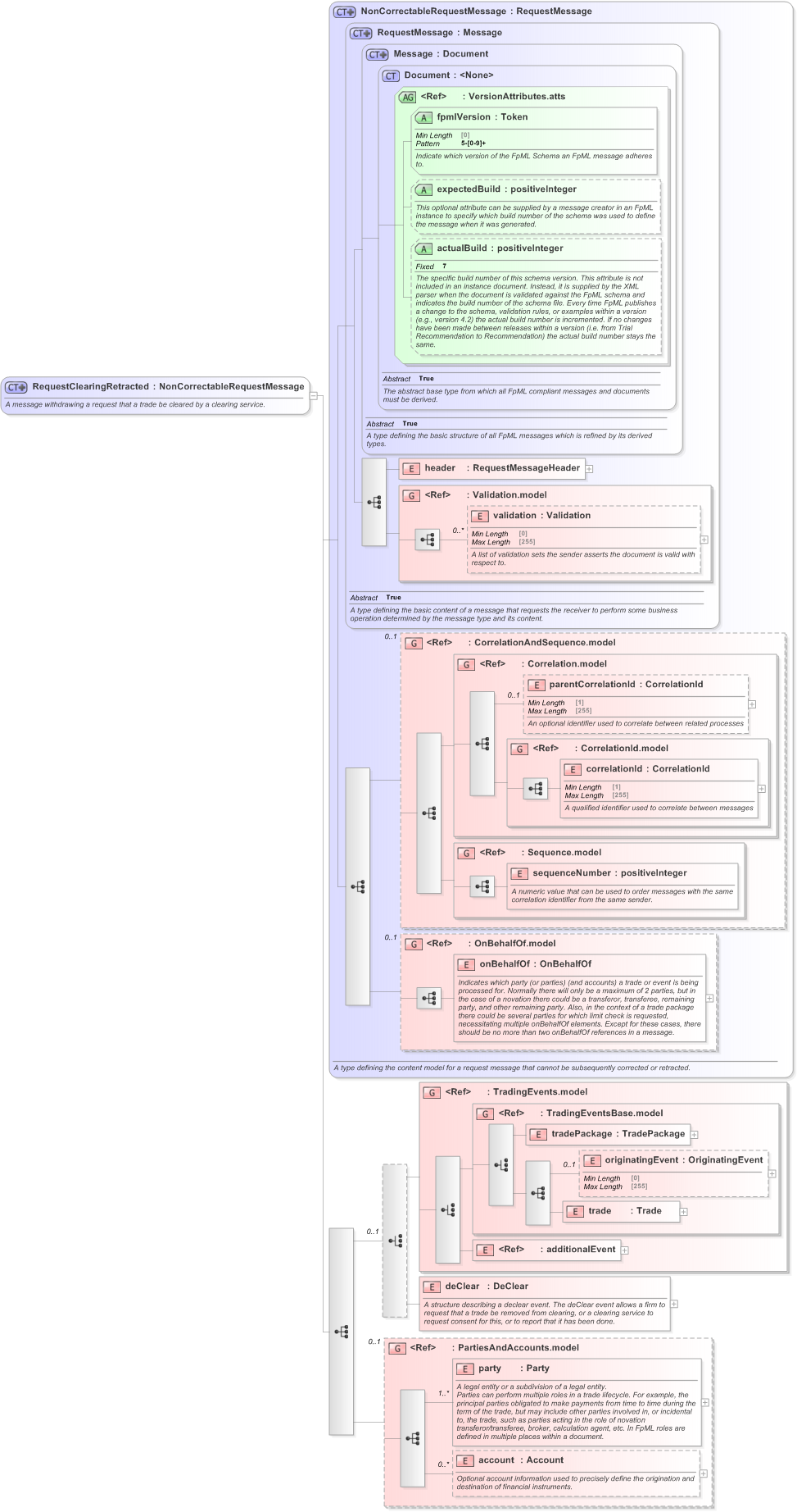 XSD Diagram of RequestClearingRetracted in schema fpml-confirmation-processes-5-9_xsd (Financial products Markup Language (FpML®) - Confirmation)